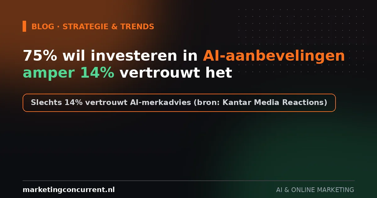 AI-aanbevelingen: marketeers investeren, consumenten twijfelen