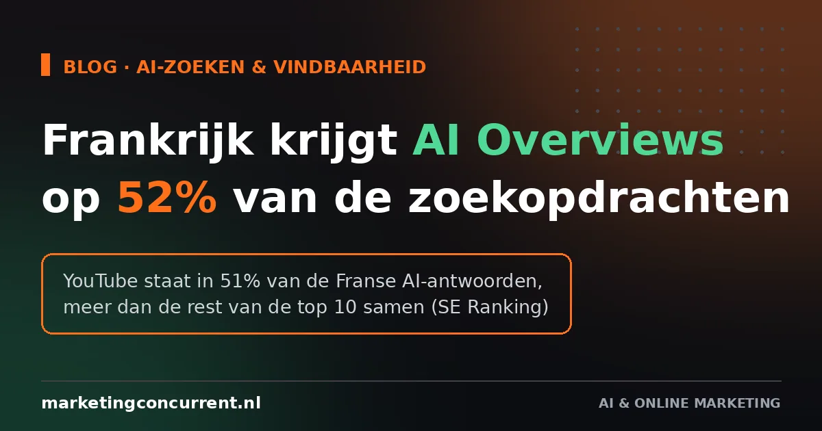 Frankrijk krijgt AI Overviews op 52% van de zoekopdrachten: dit staat Nederland te wachten