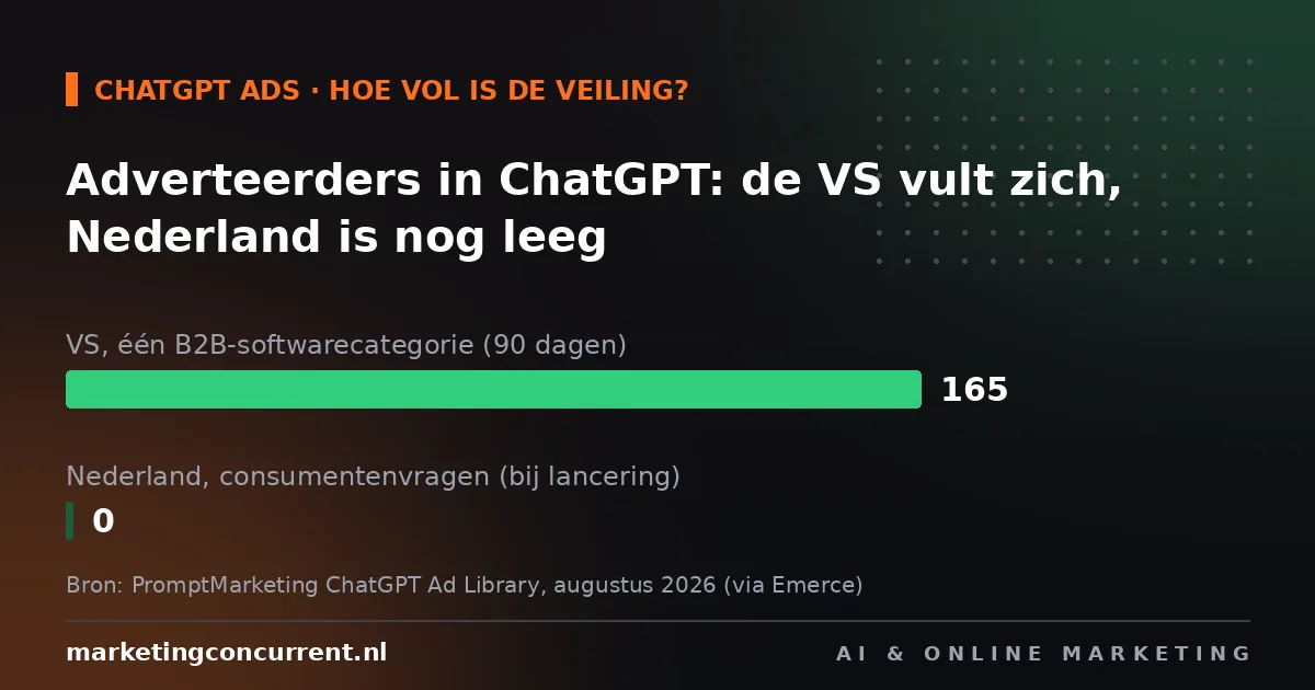Grafiek: 165 adverteerders in ChatGPT in één Amerikaanse B2B-categorie tegenover nul in Nederland bij de lancering