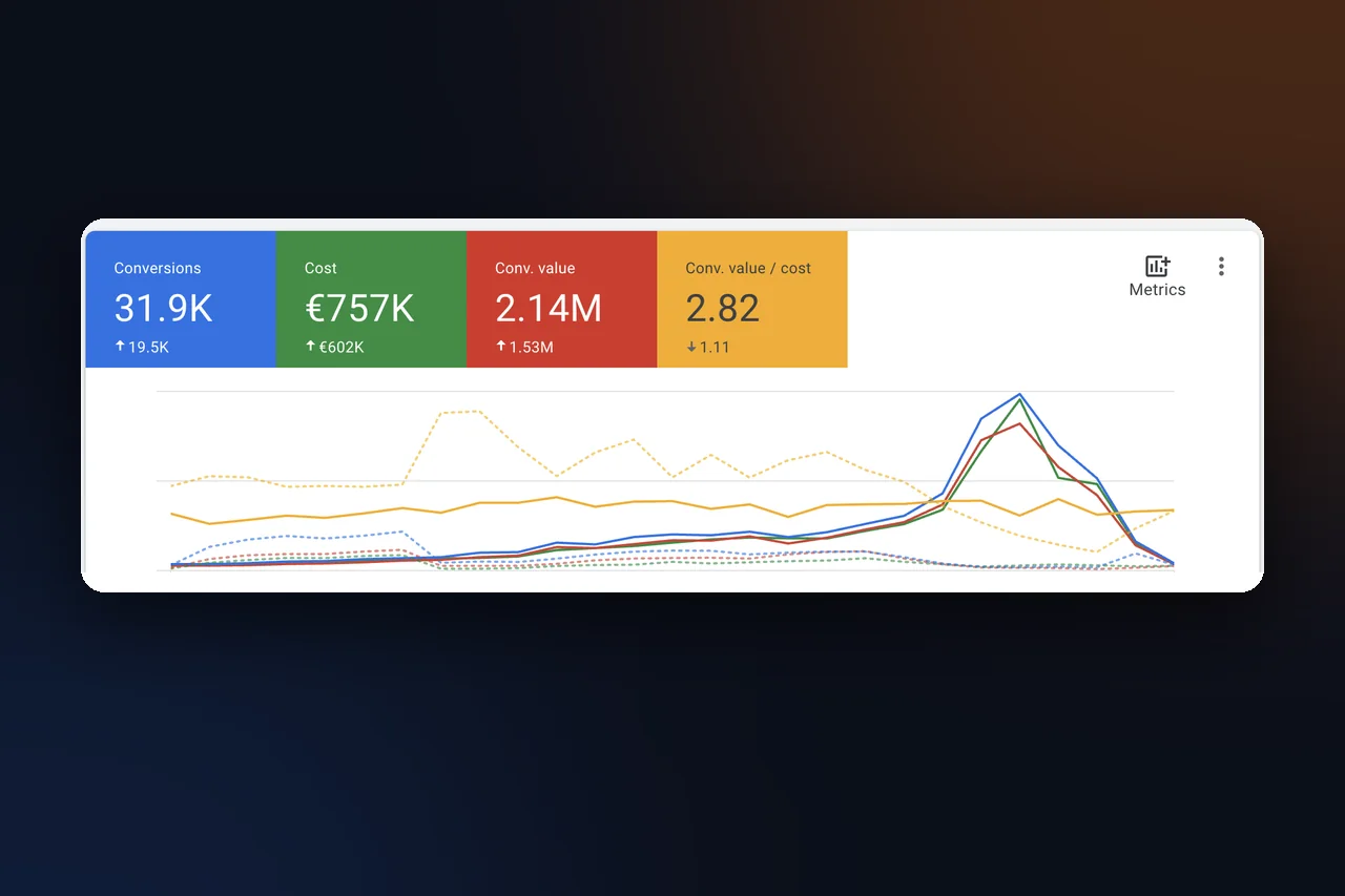 Google Ads-account van een dropshipping store in Duitsland: €2,14 miljoen conversiewaarde bij €757K kosten, ROAS 2,82